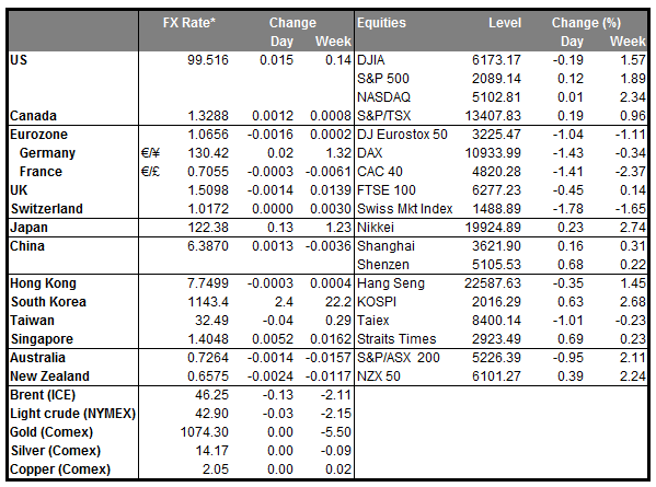 Markets Summary