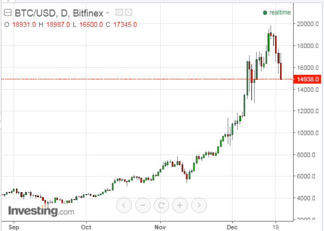 Daily Bitcoin