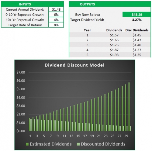 Coca Cola Discounted Cash Flow (DDM)