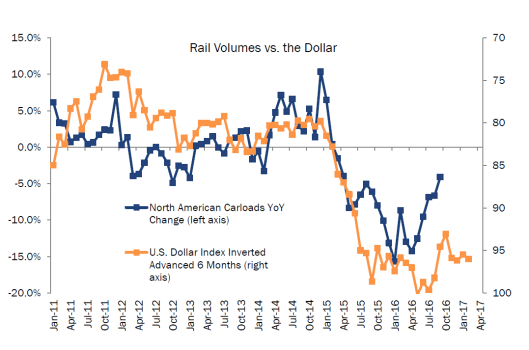 Rail Volumes Vs US Dollar 2011-2016
