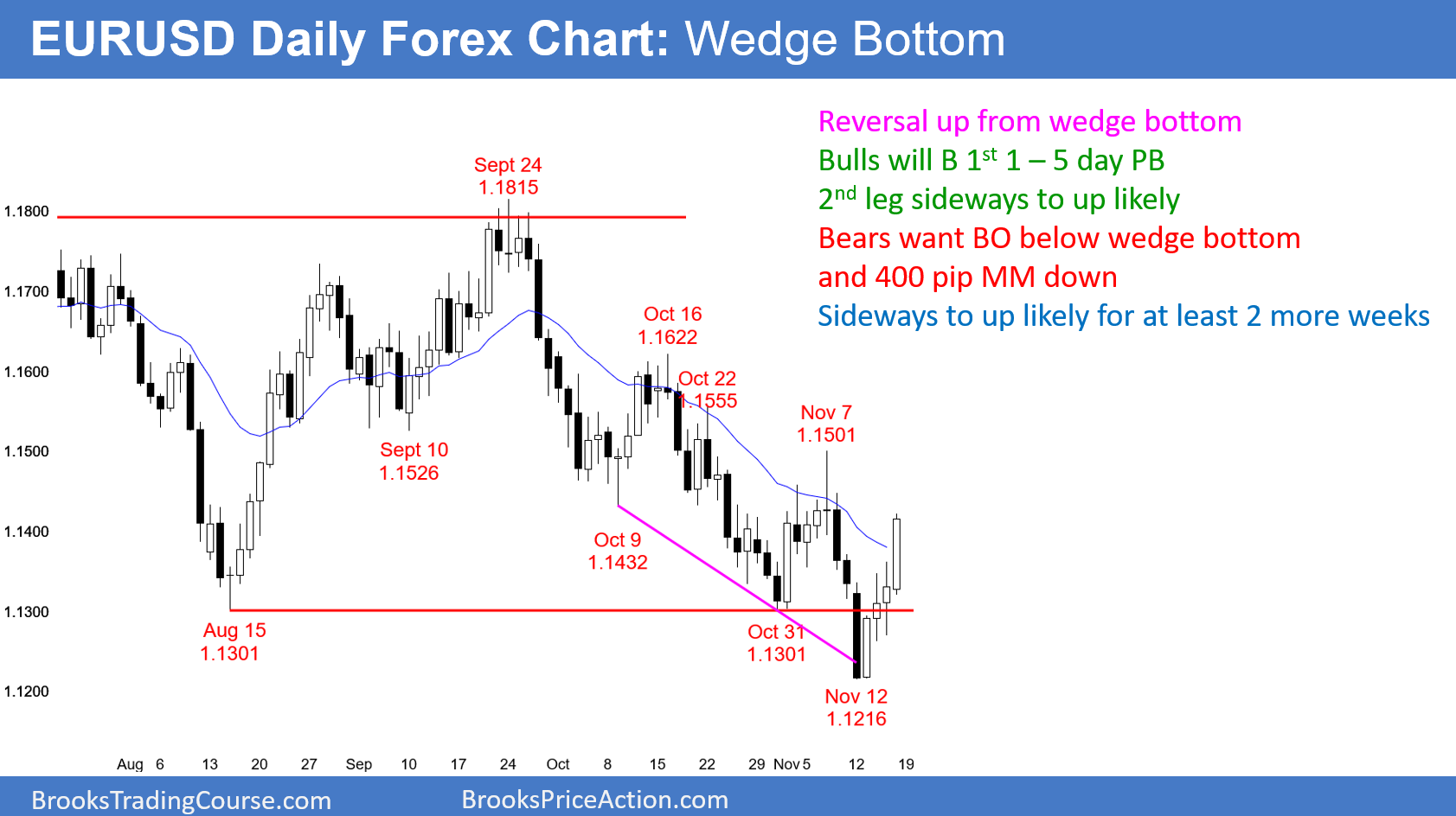 daily fx free forex charts netdania