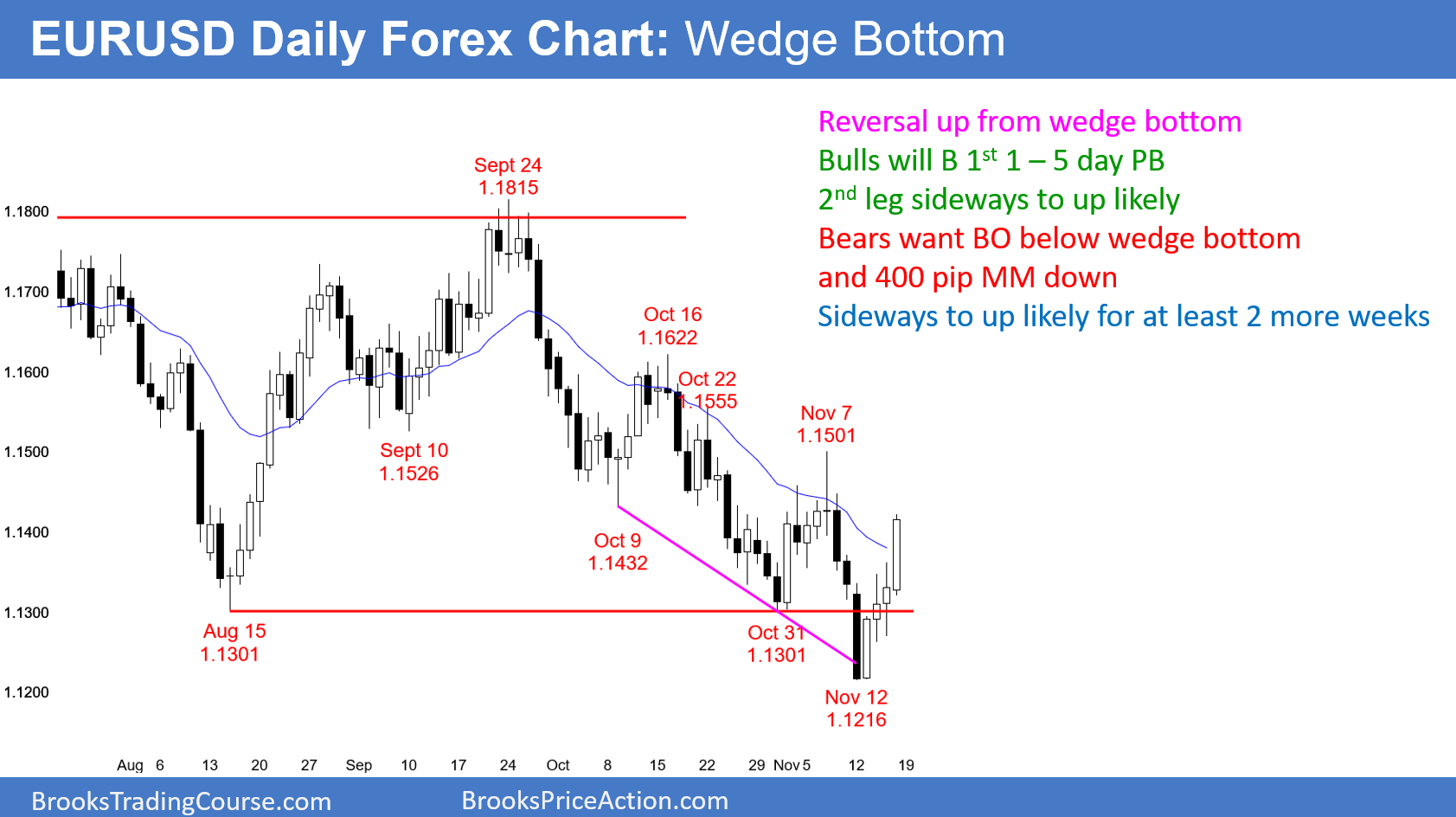 EURUSD Daily Candlestick Chart Reversing 