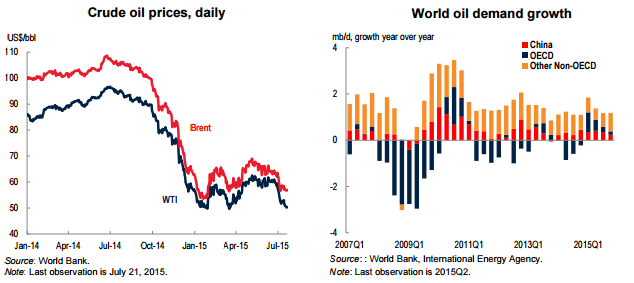 Crude Oil Prices Daily vs Global Oil Demand