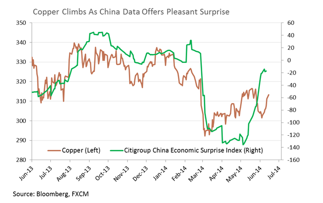 Copper vs. Citigroup Index