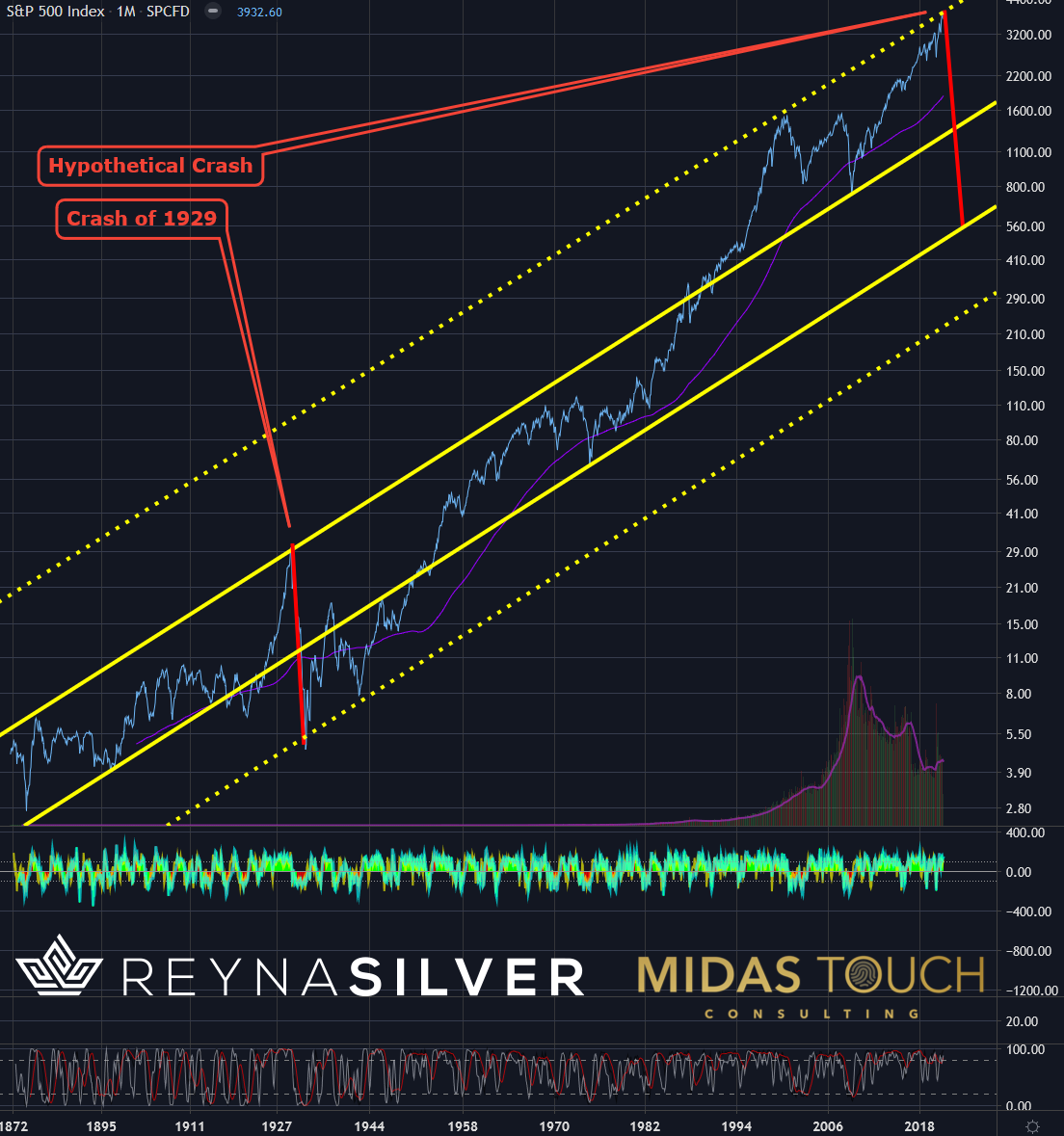 S&P 500 Index In US Dollar Monthly Chart