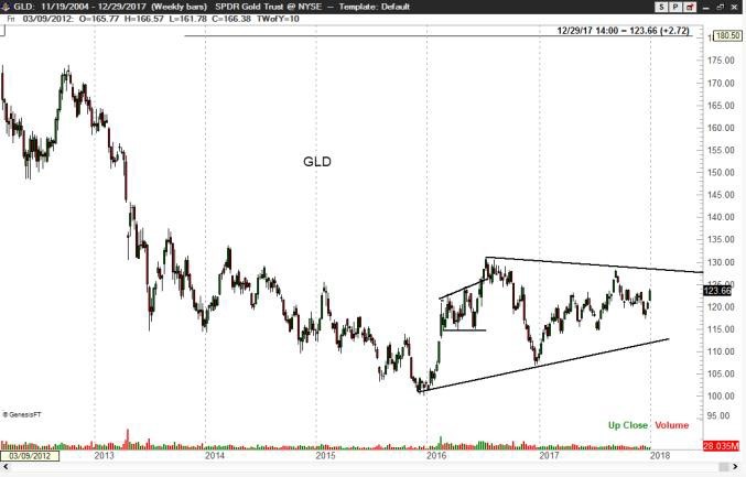 GLD Weekly