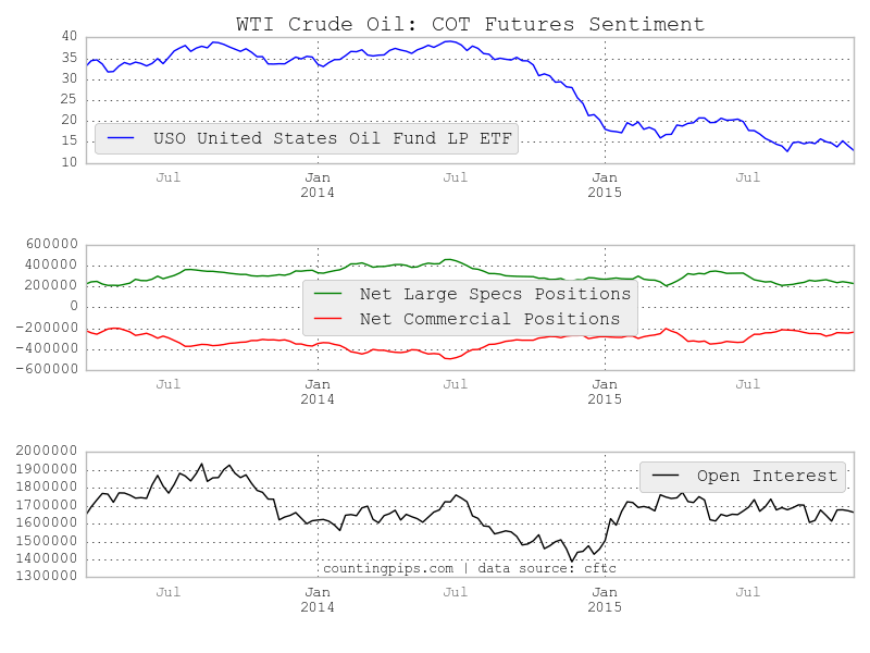 WTI Crude Oil