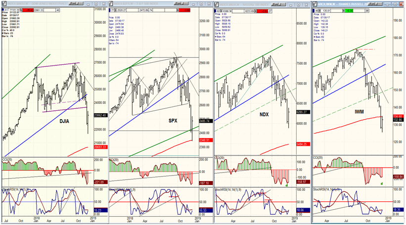 DJIA, SPX,IWM, NDX (Weekly)