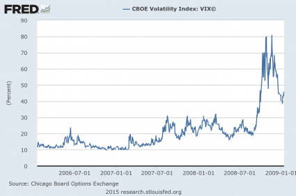 VIX  Chart From 2006 to 2008