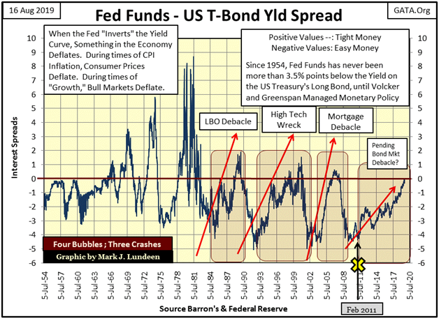 US T-Bond Yld Spread