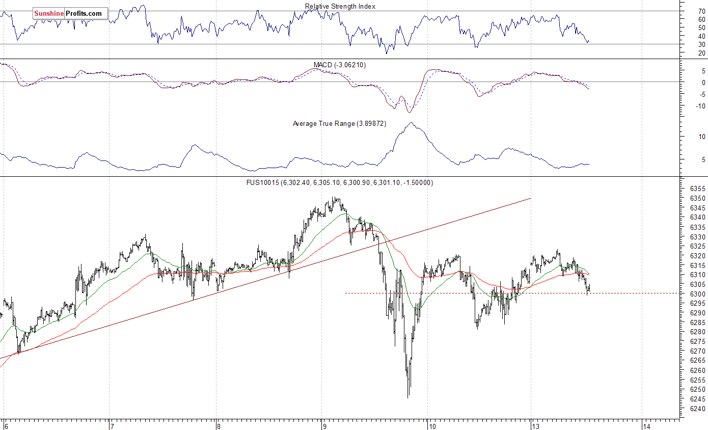 15-Minute Nasdaq