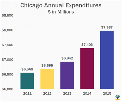 Chicago Annual Expenditures
