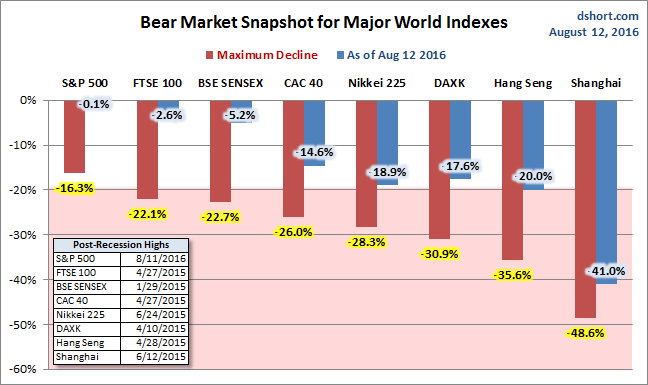 Global Bear Markets