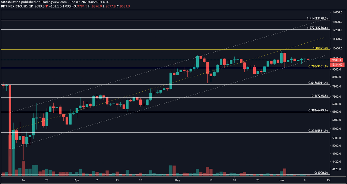 BTC/USD-Daily Chart