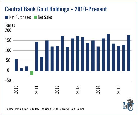 Central Bank Gold Holdings 2010 to Present chart
