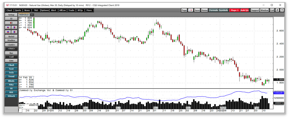 Natural Gas Daily Chart