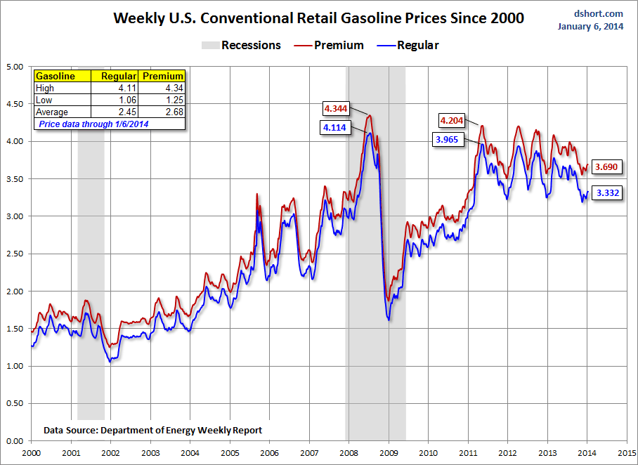 Gasoline since 2000