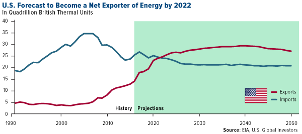 US forecast to become a net exporter of energy by 2022
