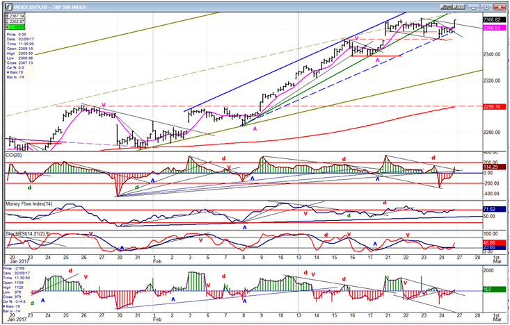 S&P 500 Hourly Chart