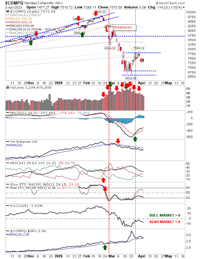 COMPQ Daily Chart