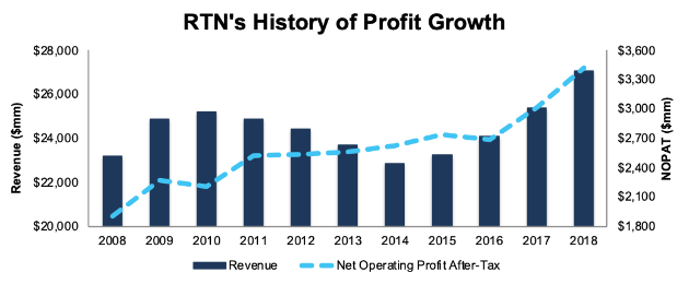 RTN’s NOPAT Growth Since 2008