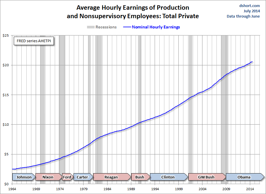 Hourly Earnings of Production
