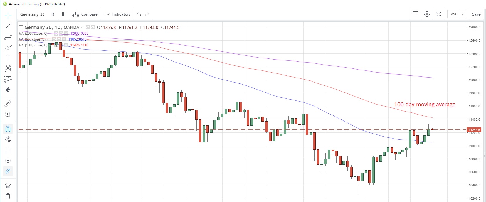 DE30EUR Daily Chart