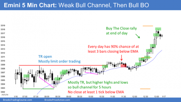 Emini S&P 500