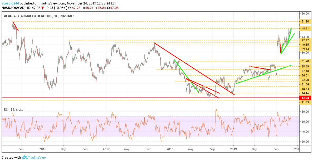 Acadia Pharma Inc Daily Chart