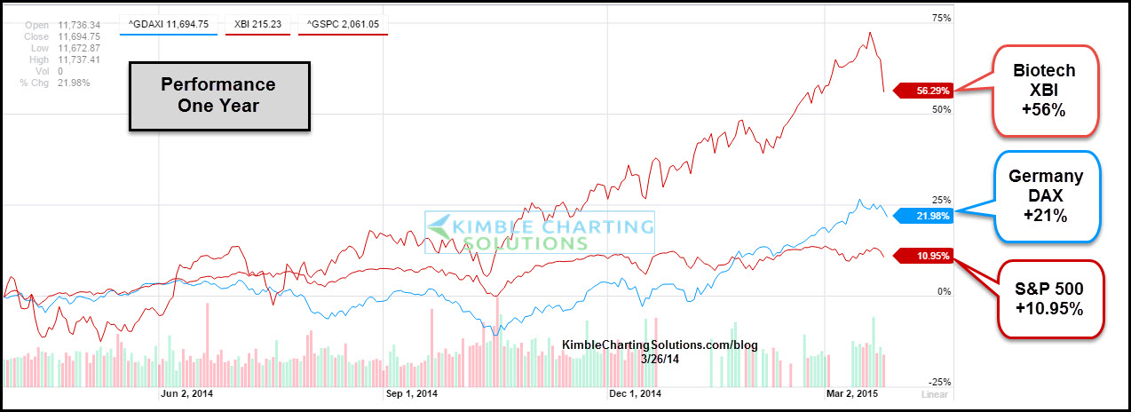 One Year Performance: XBI, DAX, S&P 500