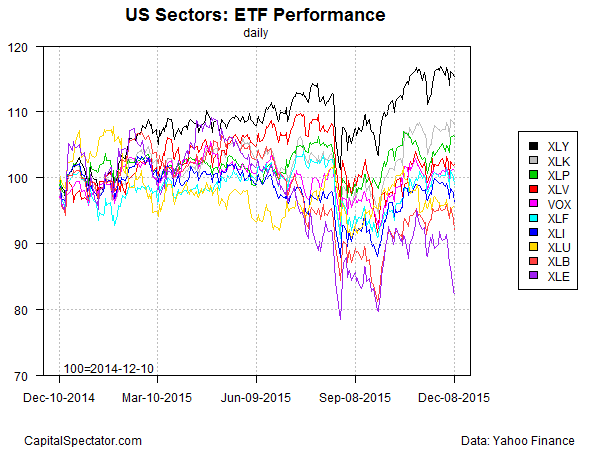 US Sectors: ETF Performance Daily