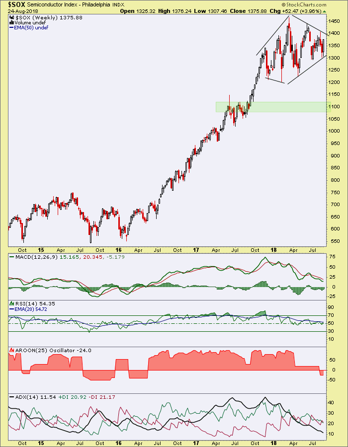 Philadelphia Semiconductor Index