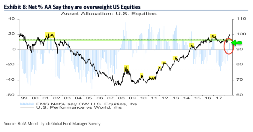 Net % AA Say They Are Overweight US Equities
