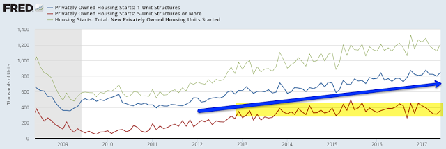 Privately Owned Housing Starts: 1-Unit:5-Unit:Total New