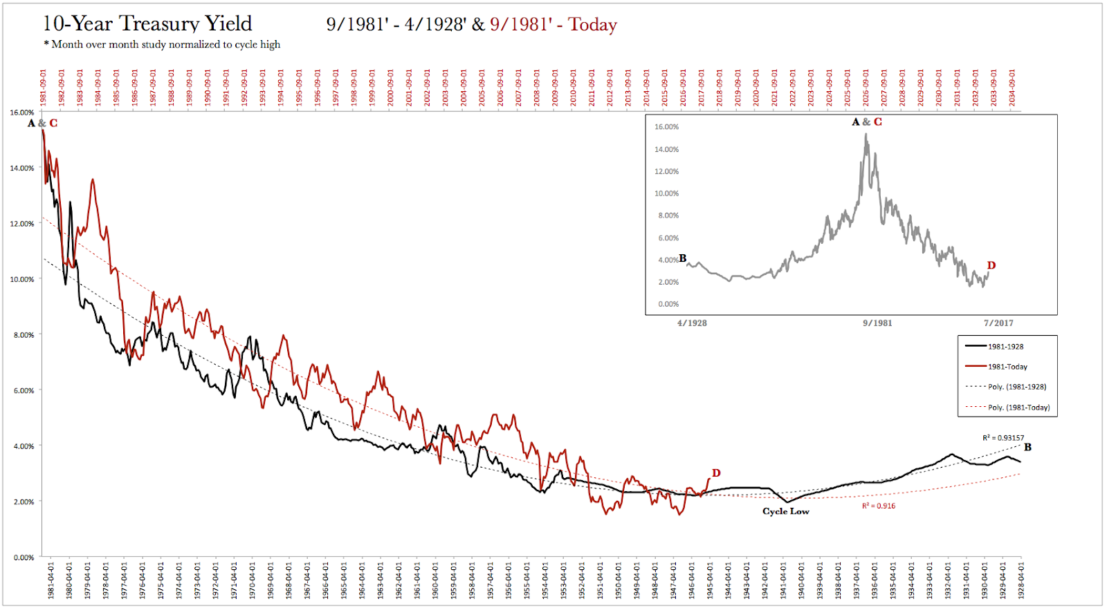 10-Y Treasury Yield 9/ '81-4/ '28 vs 9/ '81-Today