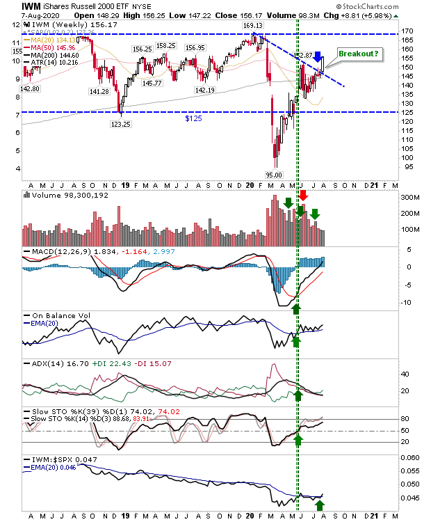 IWM Weekly Chart