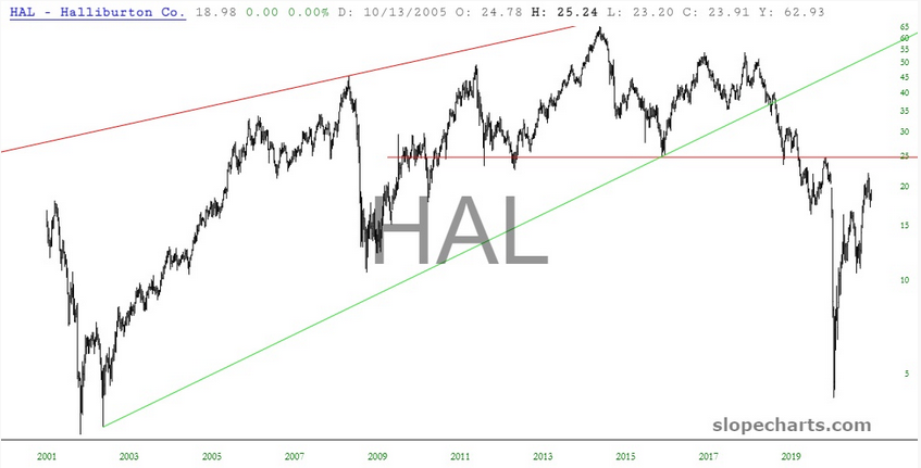 HAL Stock Chart