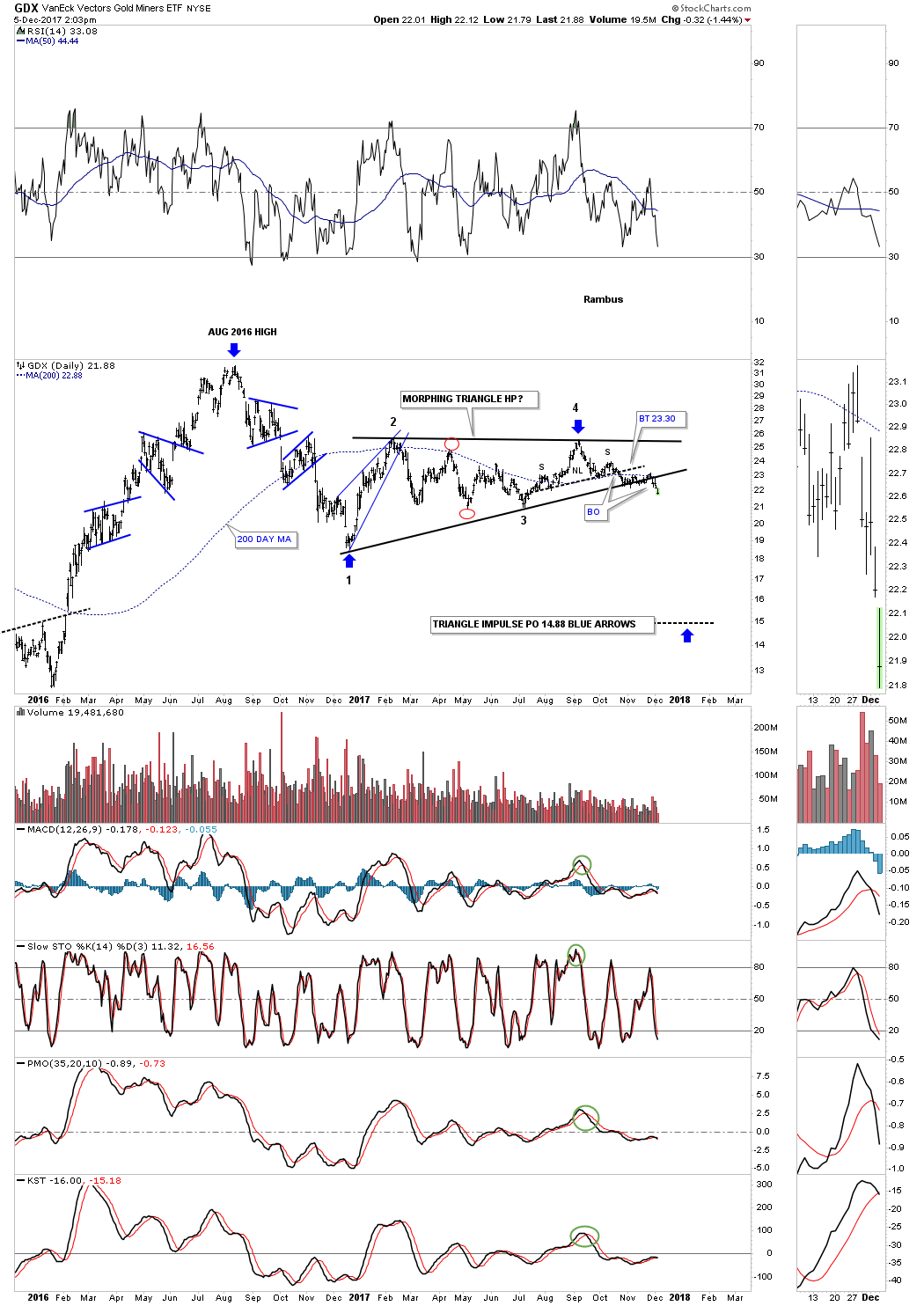 GDX Daily 2016-2017