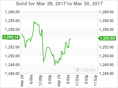 Gold March 28-30 Chart