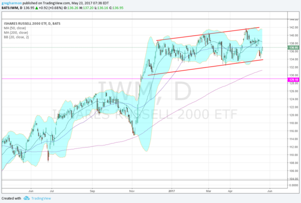 IWM Daily Chart