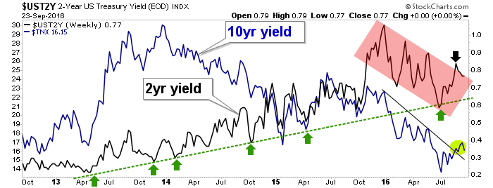 UST 2-Year Treasury Yield Index Weekly Chart