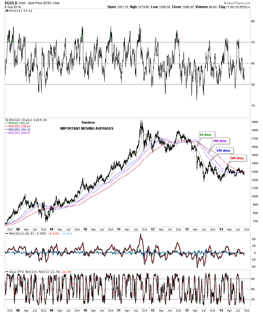 Gold Daily, Long-Term