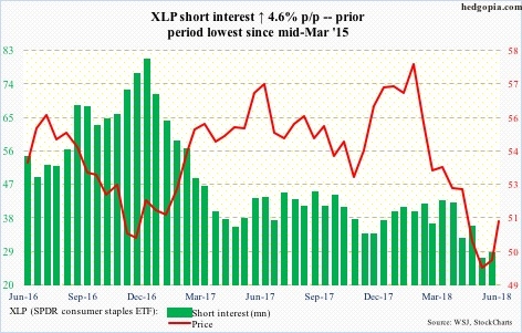 XLP short interest