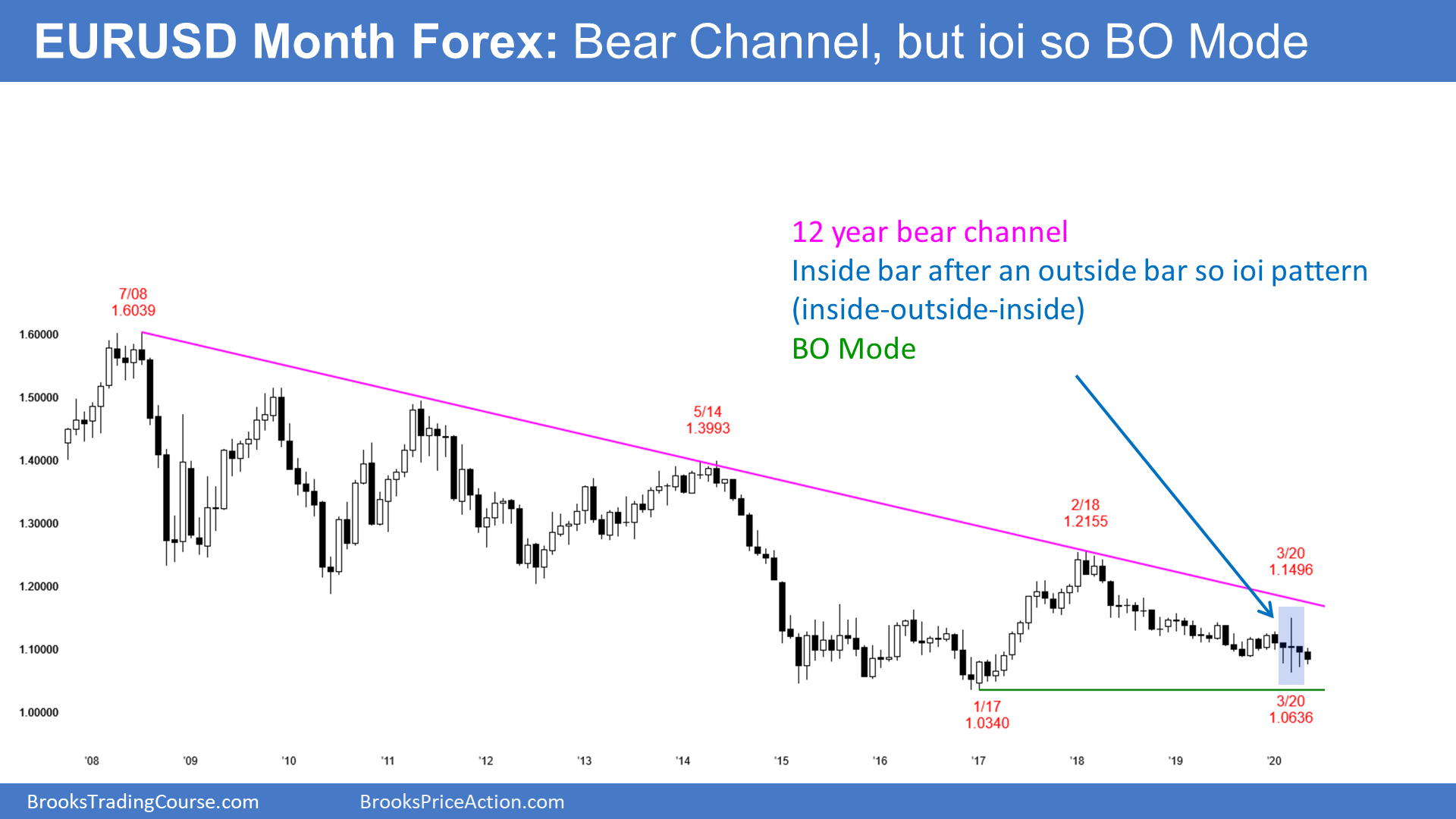 EURUSD Forex Monthly Chart