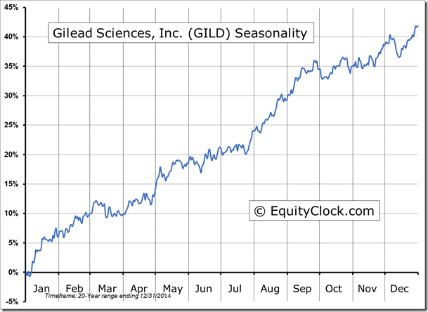 GILD Seasonality Chart