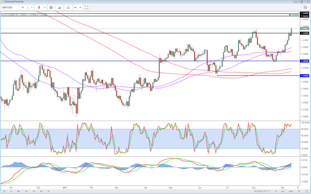 GBP/USD Chart