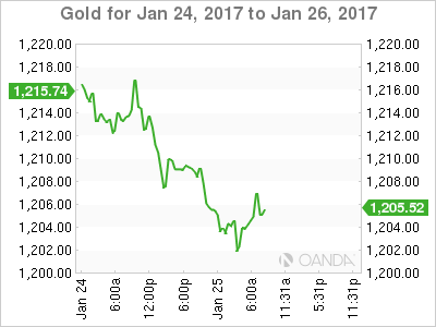 Gold Jan 24-26 Chart