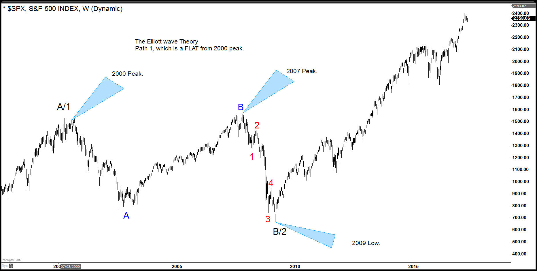 S&P 500 Weekly Chart