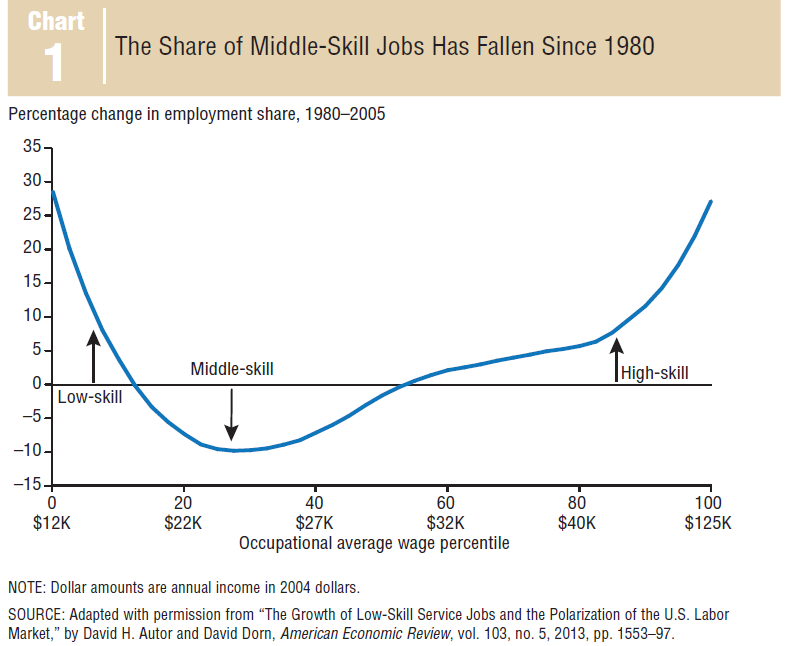 Employment Market Share: Middle Skill Jobs since 1980