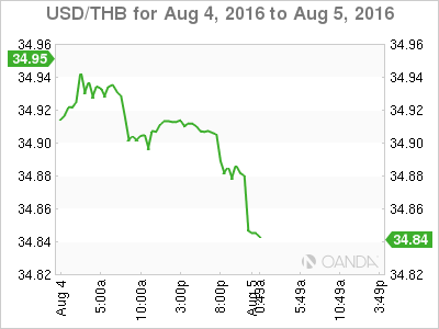 USD/THB